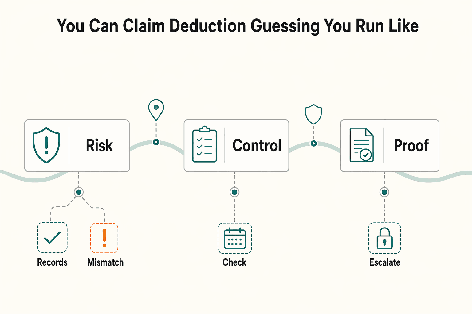 Diagram showing You can claim this deduction without guessing if you run it like a compliance playbook for Can You Deduct Health Insurance Premiums as a Freelancer?.