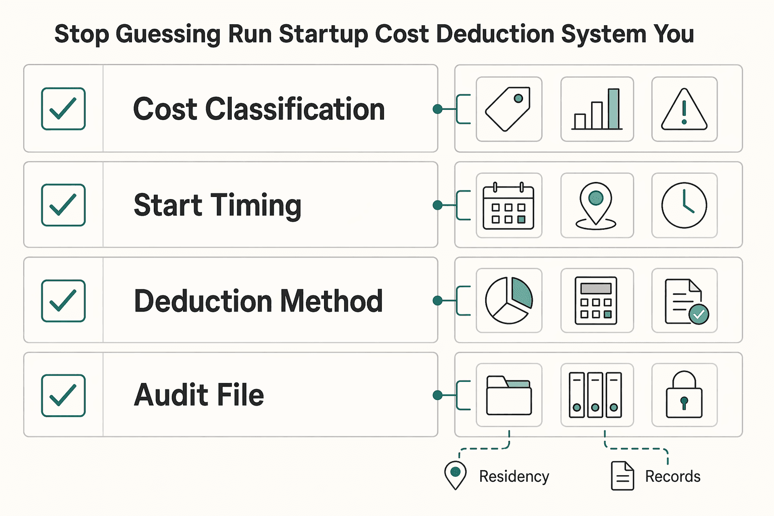 Diagram showing Stop guessing and run a startup cost deduction system you can defend for How to Deduct Startup Costs for Your Freelance Business.