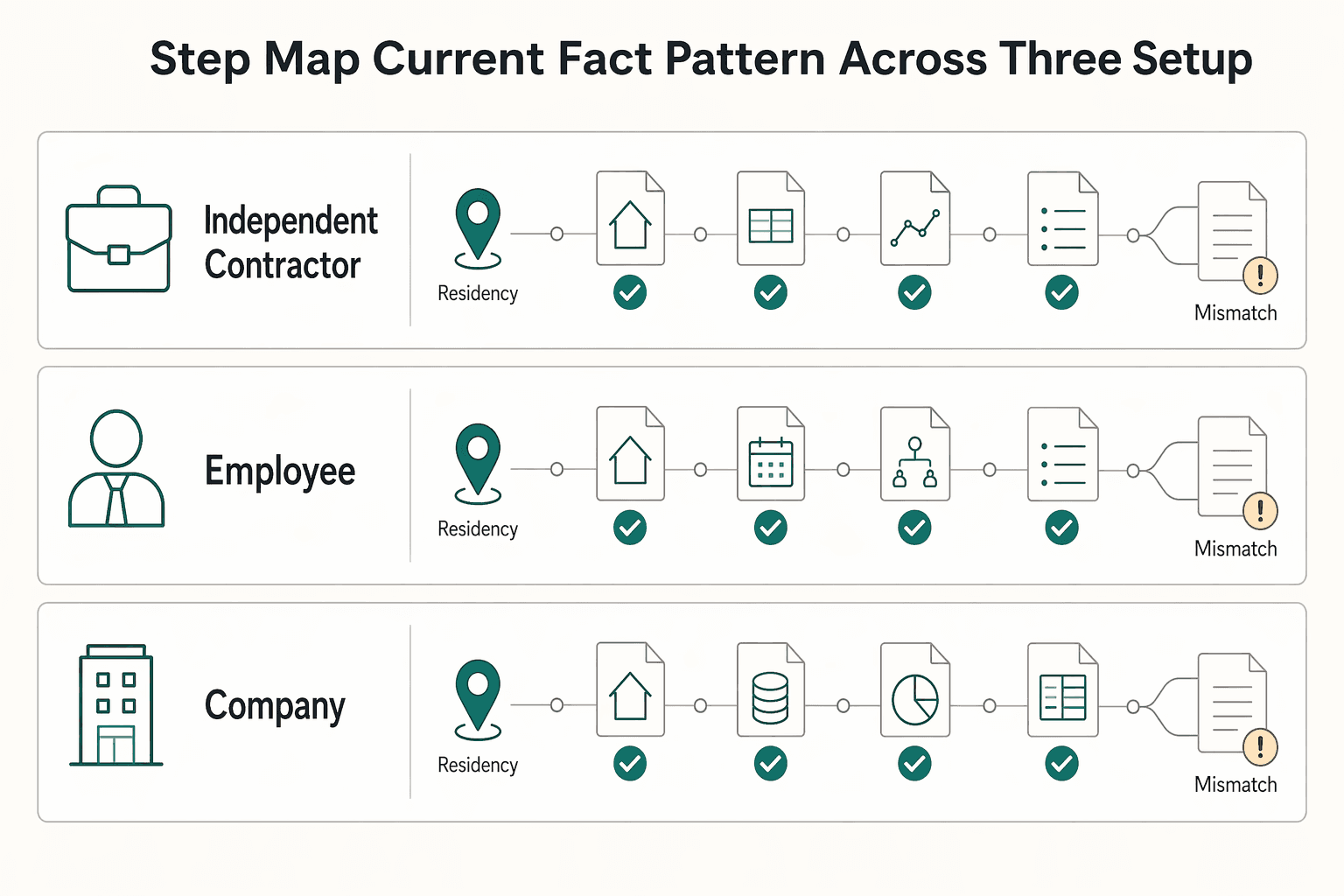 Diagram showing Step 2. Map your current fact pattern across the three setup paths for Taxes in Portugal for Nomads and How to Defend Your Filing Position.