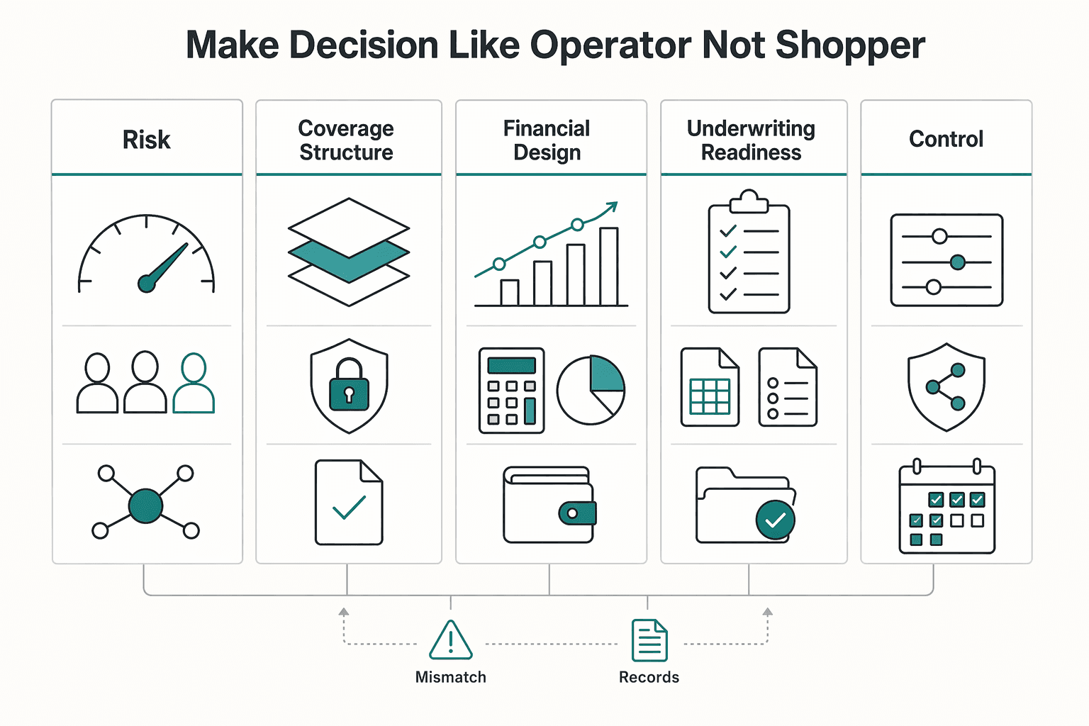 Diagram showing Make the Decision Like an Operator Not a Shopper for What is Cyber Liability Insurance and Do Freelancers Need It?.