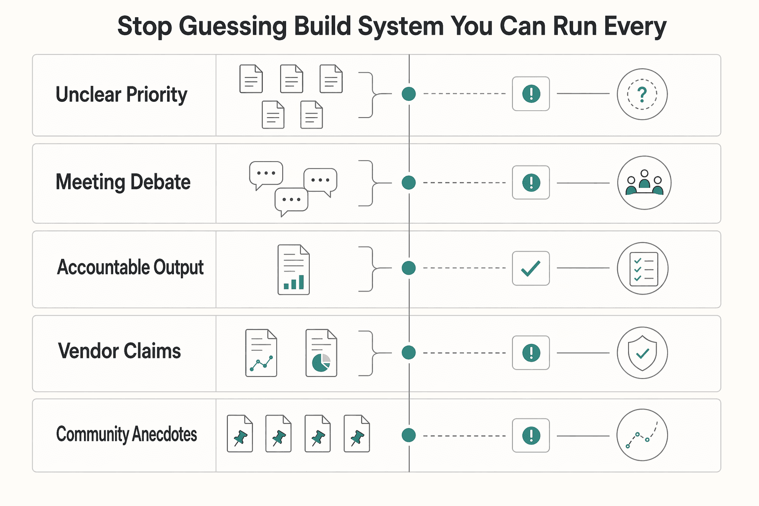 Diagram showing Stop guessing and build a CI system you can run every week for Competitive Intelligence Tools for Agencies That Improve Weekly Decisions.