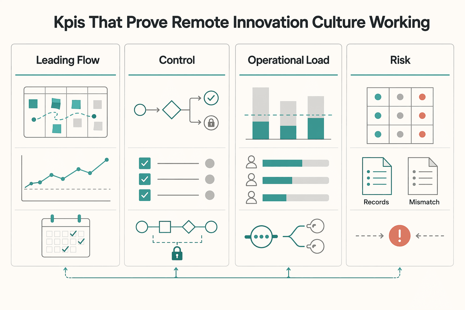 Diagram showing KPIs That Prove Your Remote Innovation Culture Is Working for How to Build a Culture of Innovation in a Remote Agency.