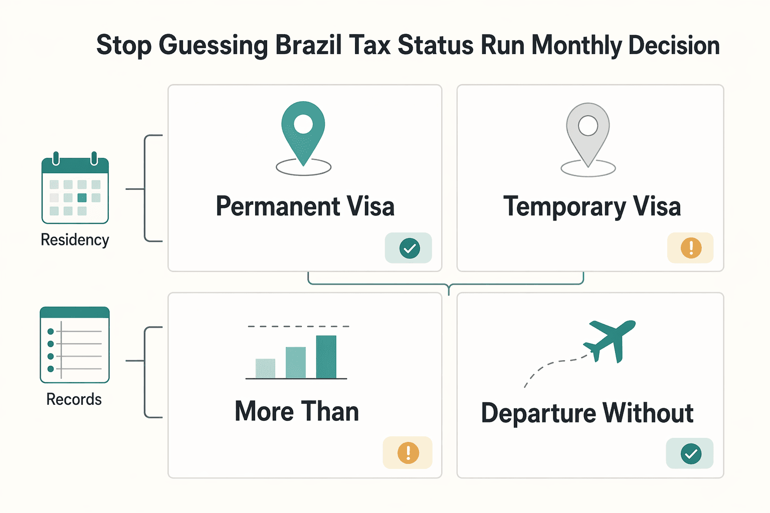 Diagram showing Stop guessing your Brazil tax status and run a monthly decision system for A Guide to Tax Residency in Brazil for Digital Nomads.