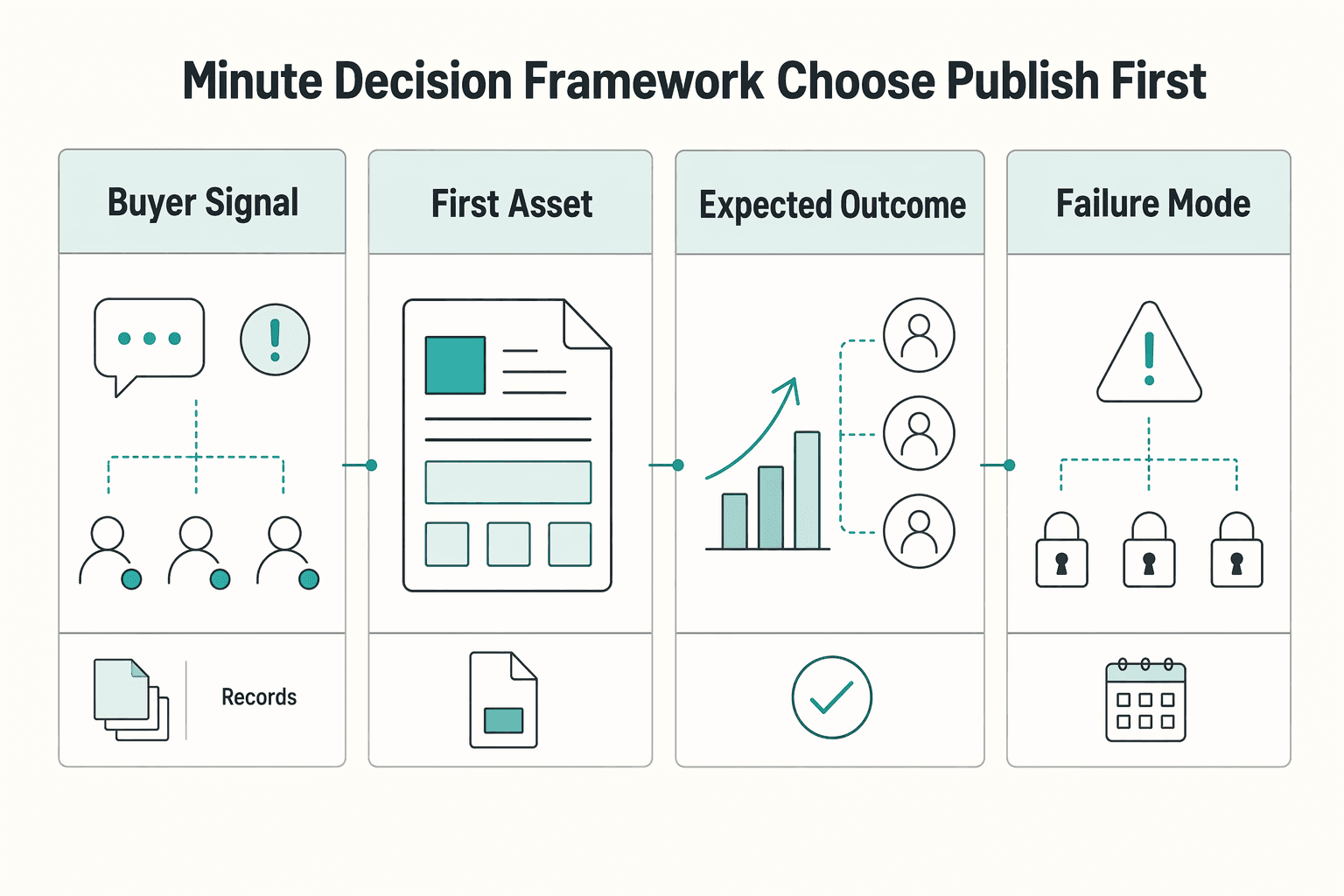 Diagram showing The 10 minute decision framework to choose what to publish first for Content Marketing for B2B SaaS That Holds Up Under Real Work.