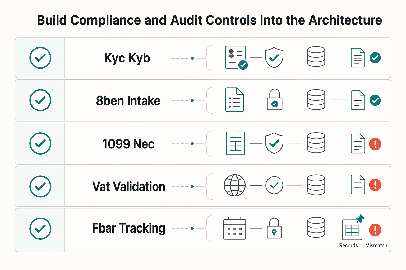Diagram showing Build Compliance and Audit Controls Into the Architecture for Microservices Architecture for SaaS Without Finance and Compliance Surprises.