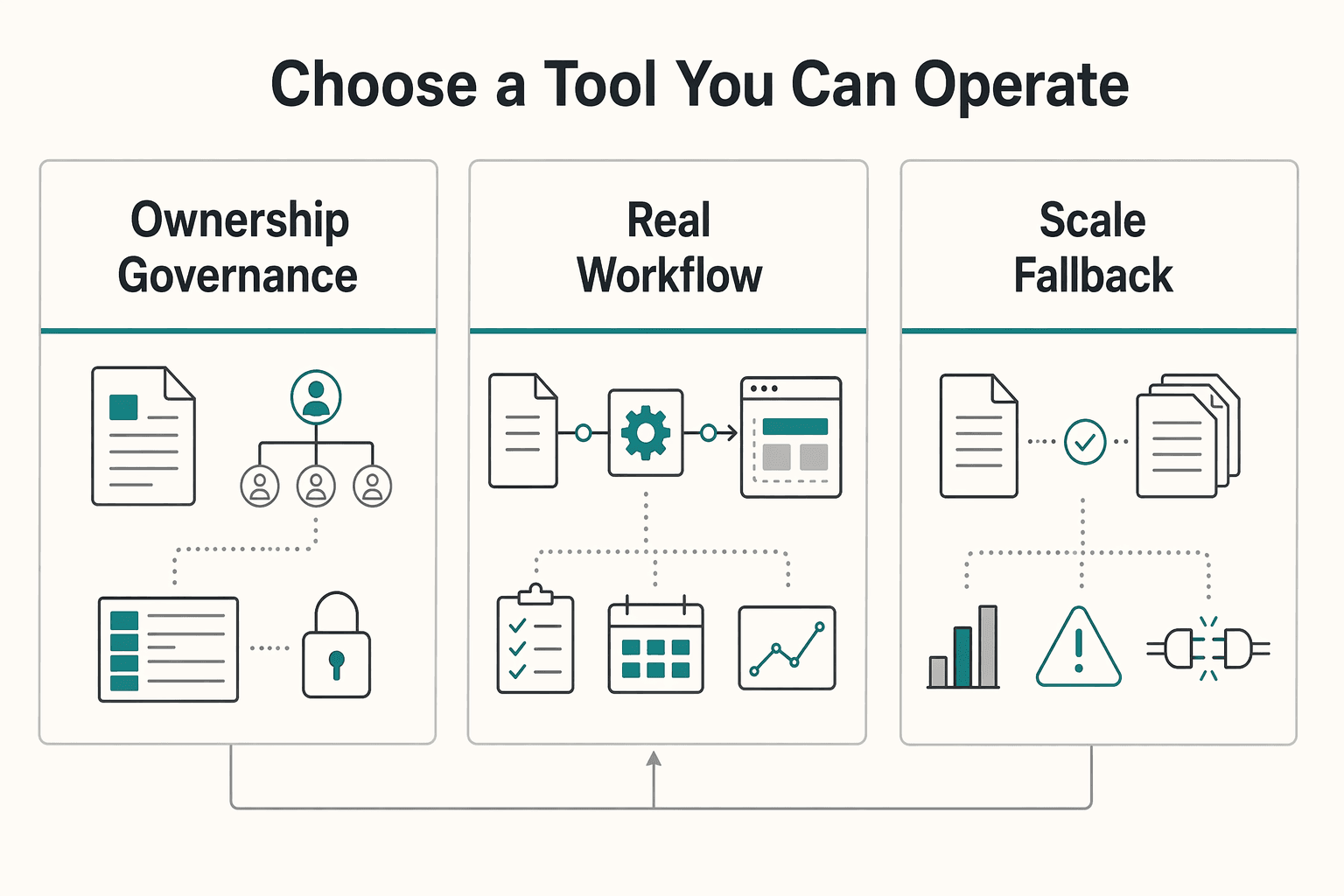 Diagram showing Choose a tool you can operate, not just a tool you can demo for The Best API Documentation Tools for Developers.