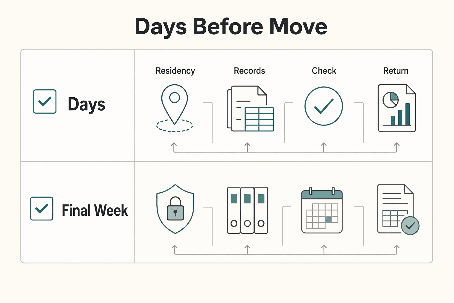 Diagram showing What to do in the 90 days before your move for Tax Free Digital Nomad Visas and the Tax Outcome You Can Defend.
