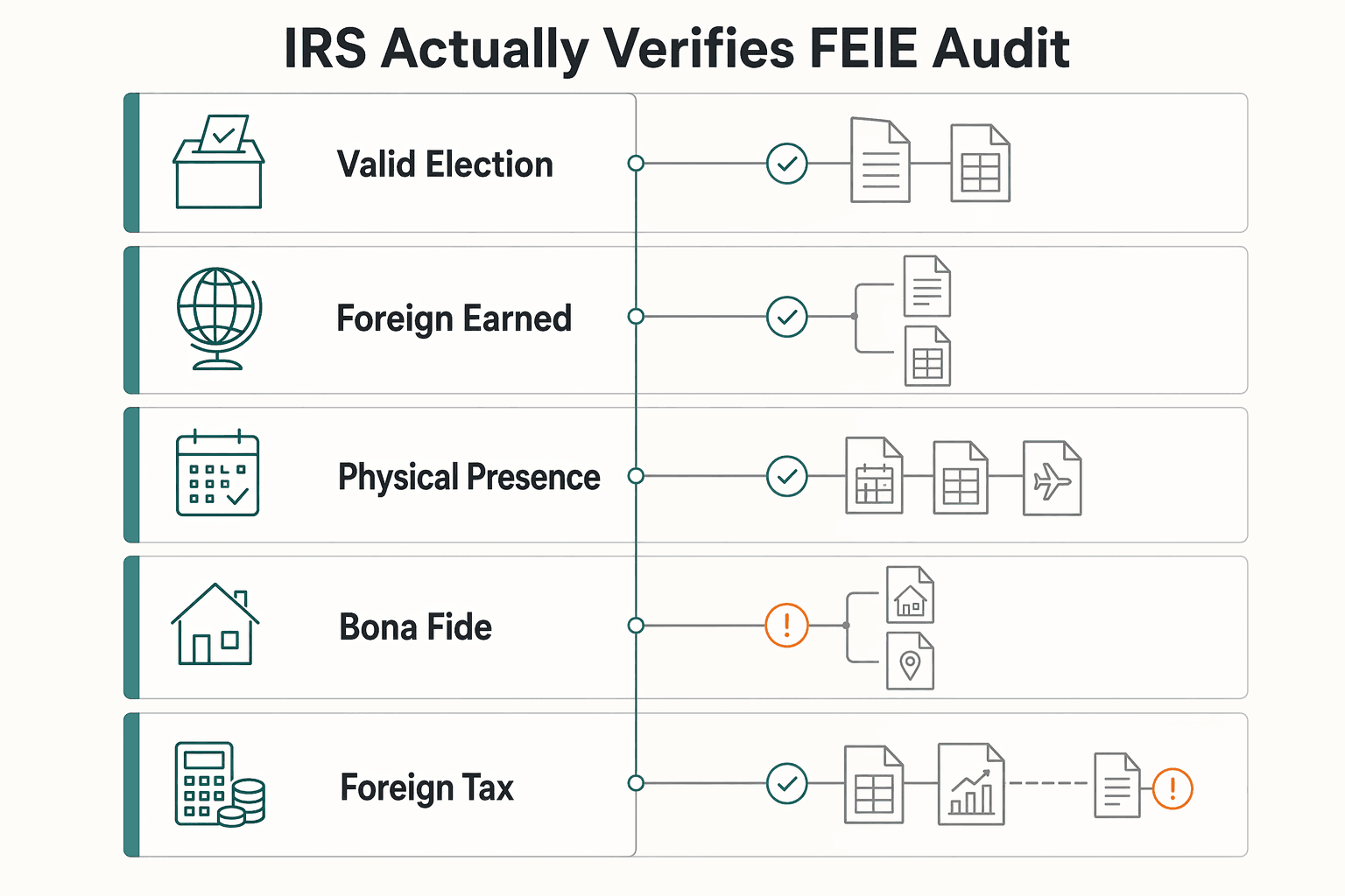 Diagram showing What the IRS actually verifies in an FEIE audit for What to Do if Your FEIE Claim is Audited by the IRS.