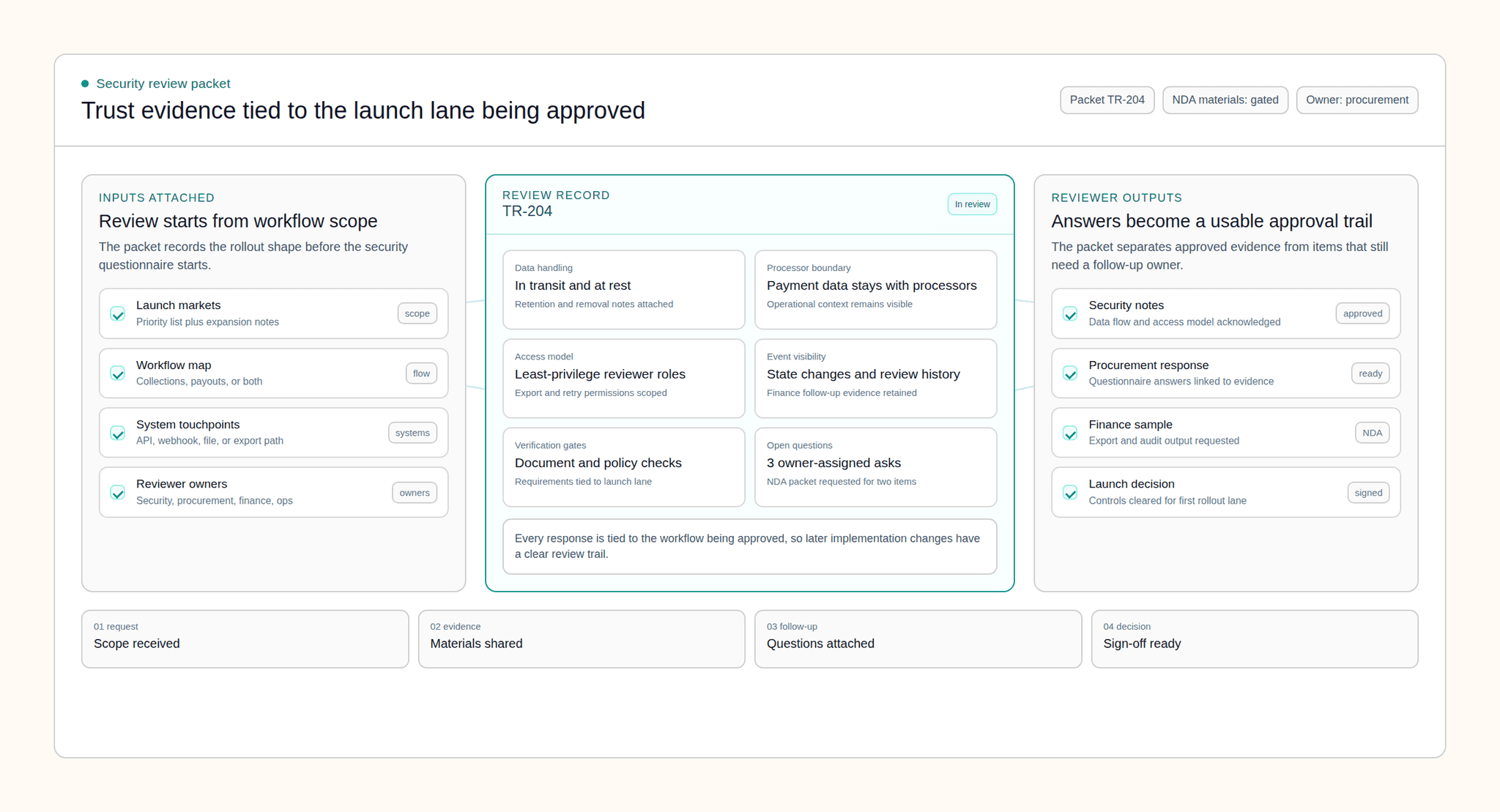 Security review packet diagram showing payment rail scope, provider boundaries, and approval trail.