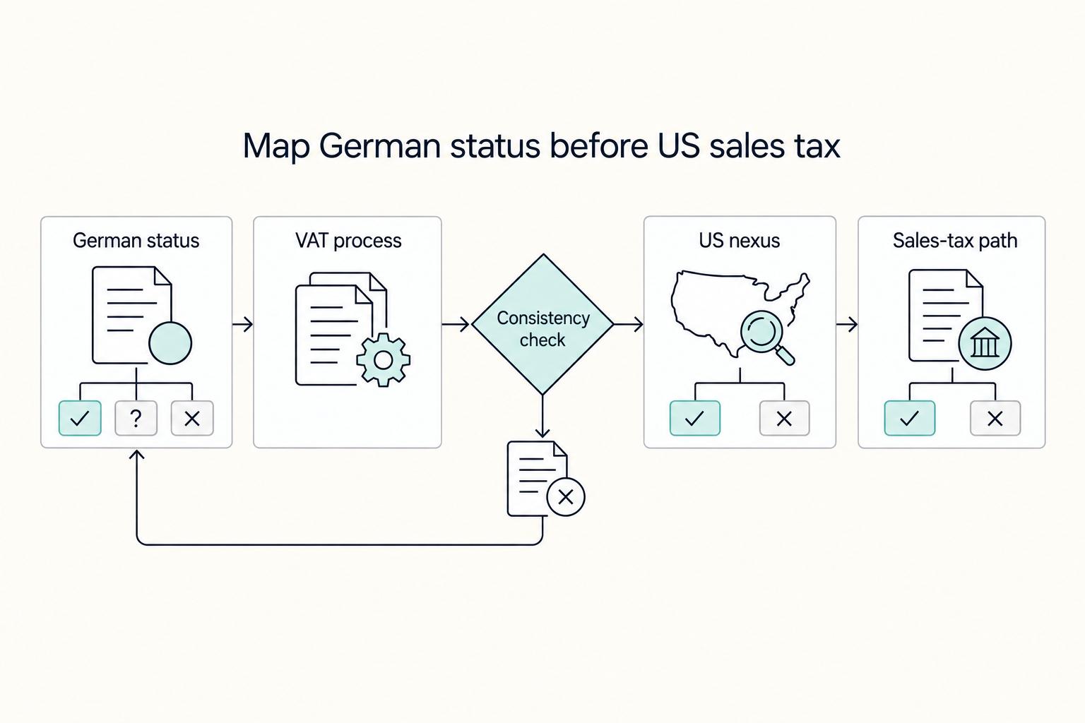 How a German Freelancer Can Navigate US Sales Tax with a US LLC