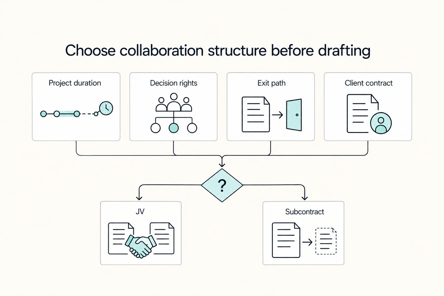 How to Structure a Joint Venture Agreement Between Two Freelancers