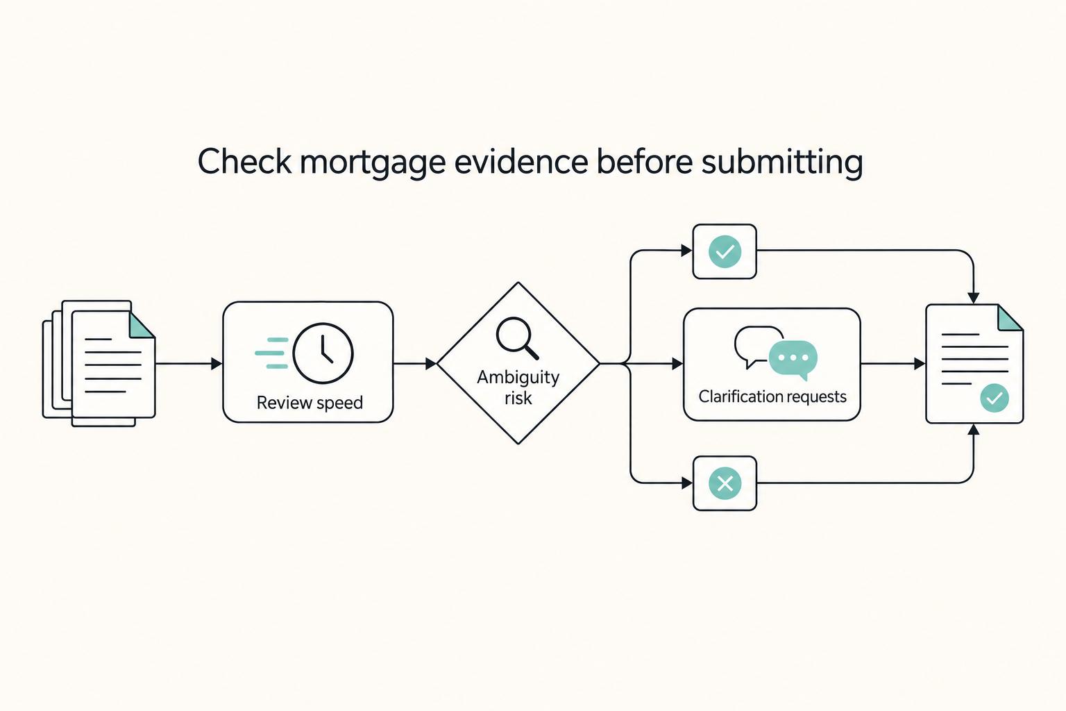 Check mortgage evidence before submitting: Review speed, Ambiguity risk, and Clarification requests.