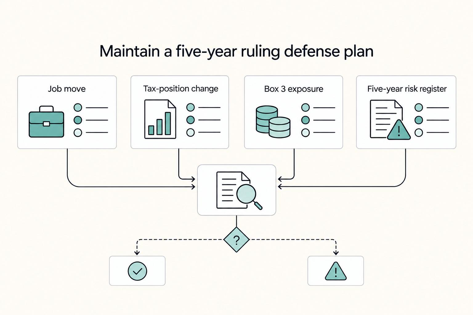 Maintain a five-year ruling defense plan: Tax-position change, Box 3 exposure, Job move, and Five-year risk register.