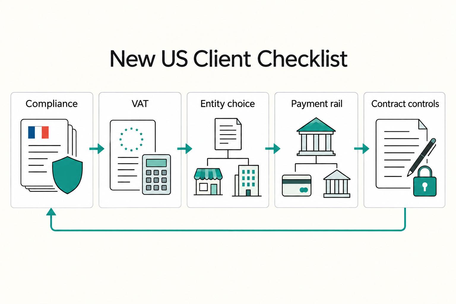 How a French Micro-Entrepreneur Can Invoice a US Client
