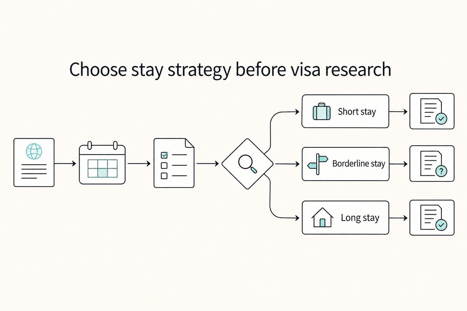 Choose stay strategy before visa research: Short stay, Borderline stay, and Long stay.