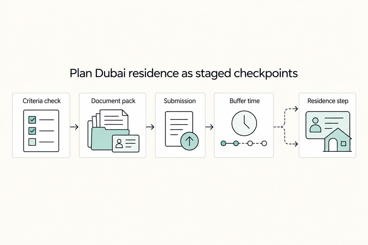 Dubai Virtual Working Program for Nomads Who Need Certainty