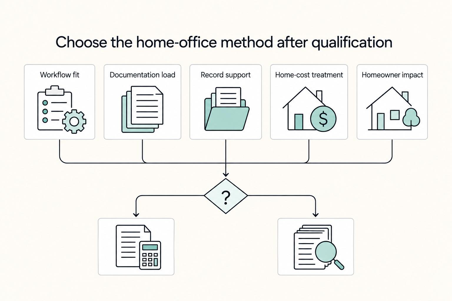 Home Office Deduction for Real Estate Agents: Qualify, Choose a Method, and Keep Records