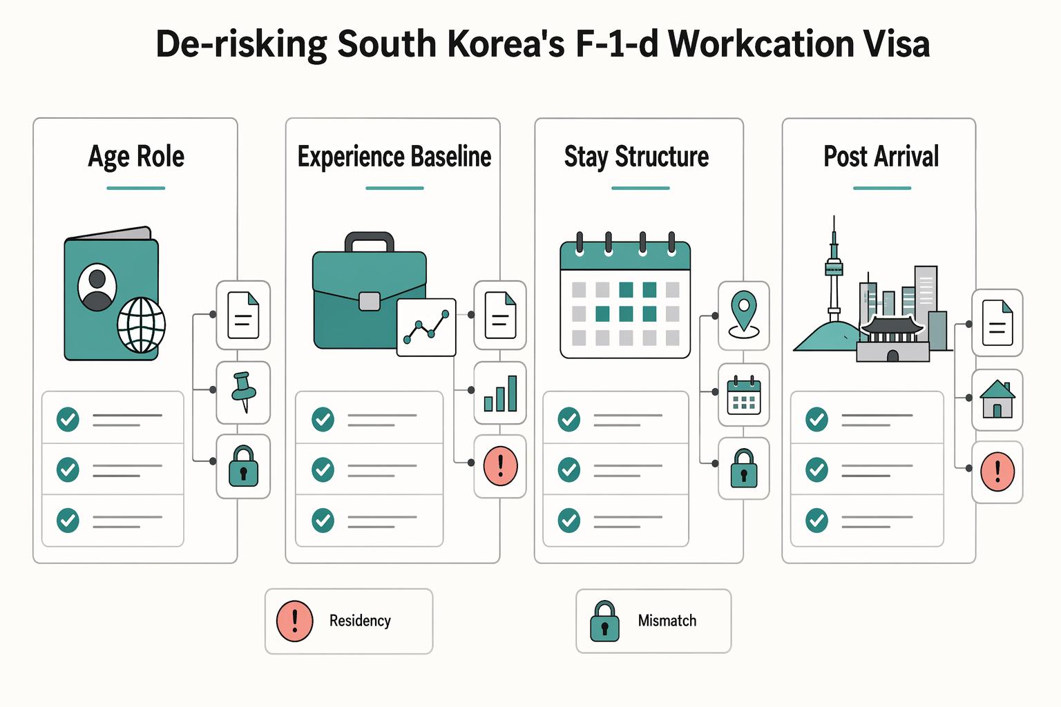 South Korea F-1-D Workcation Visa Planning: Application, Tax, and Registration