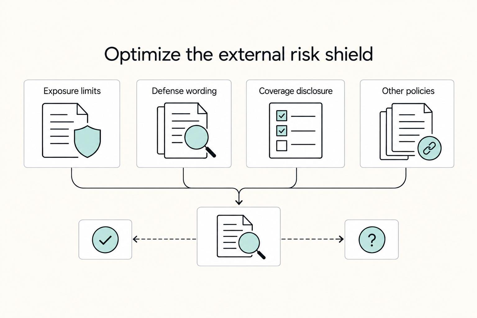 Optimize the external risk shield: Exposure limits, Defense wording, Coverage disclosure, and Other policies.