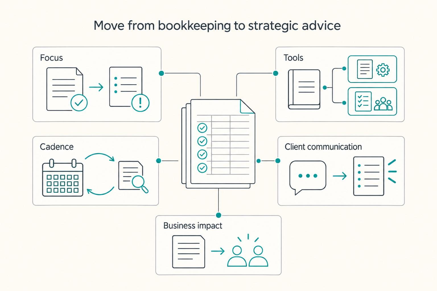 Move from bookkeeping to strategic advice: Focus, Tools, Cadence, Client communication, and Business impact.