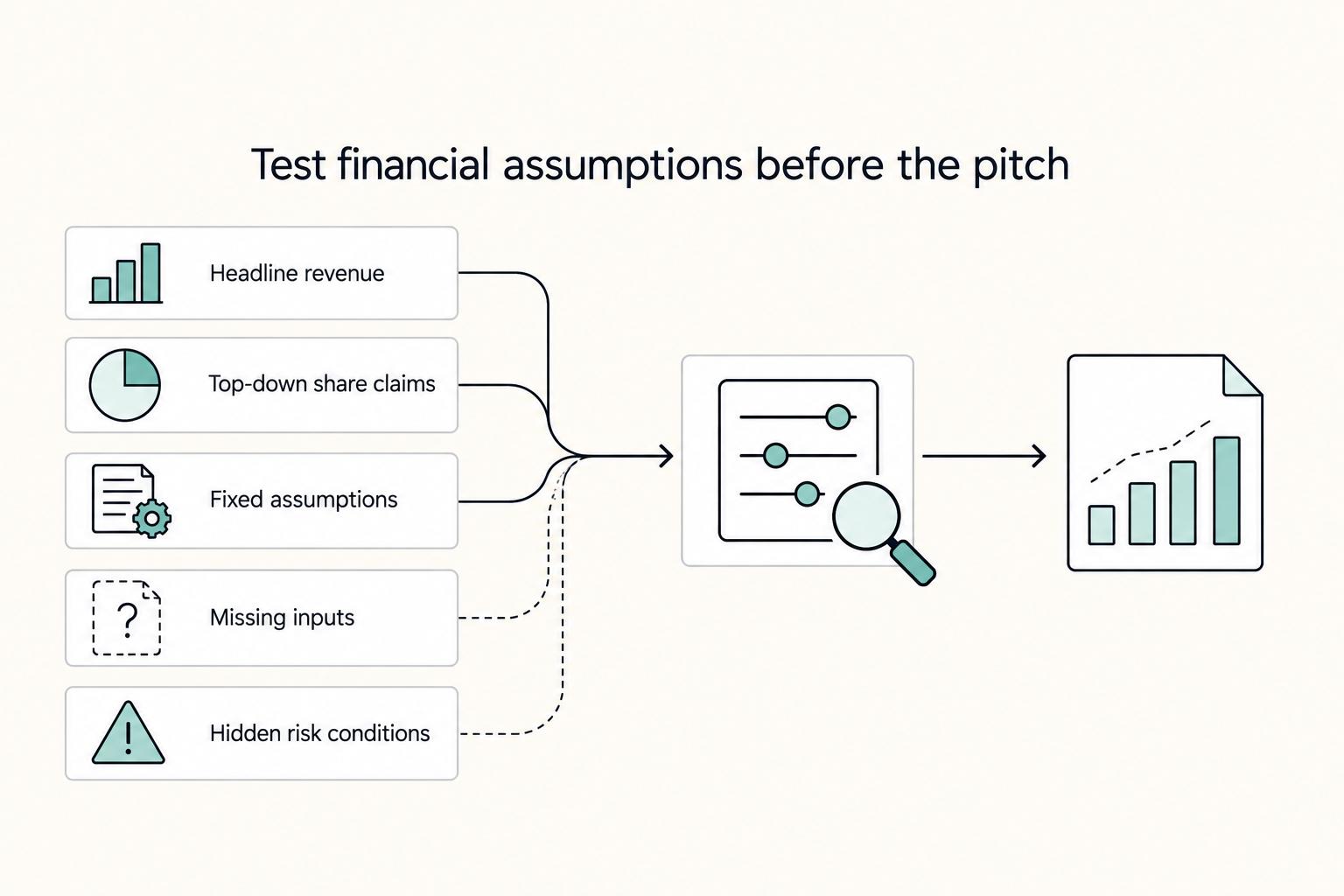 Test financial assumptions before the pitch: Headline revenue, Top-down share claims, Fixed assumptions, Missing inputs, and Hidden risk conditions.