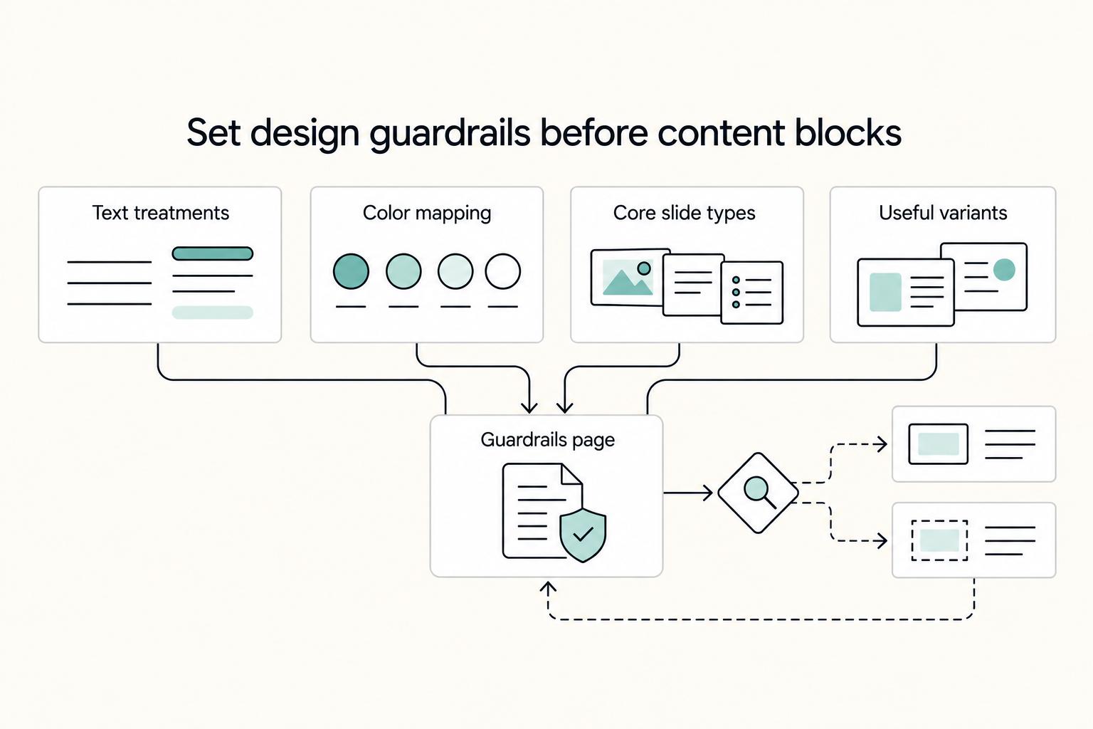 Set design guardrails before content blocks: Text treatments, Color mapping, Core slide types, Useful variants, and Guardrails page.