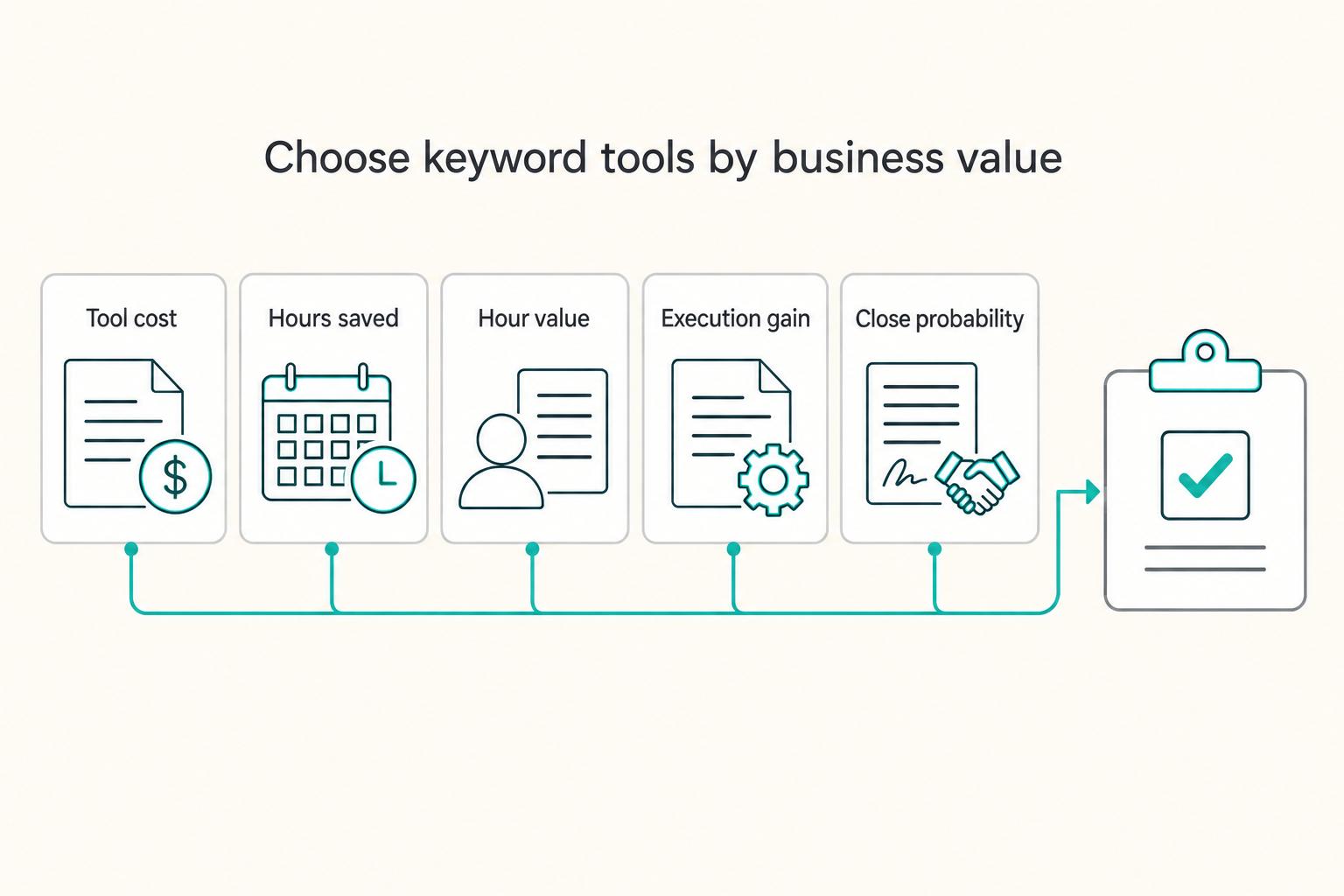 Choose keyword tools by business value: Tool cost, Hours saved, Hour value, Execution gain, and Close probability.