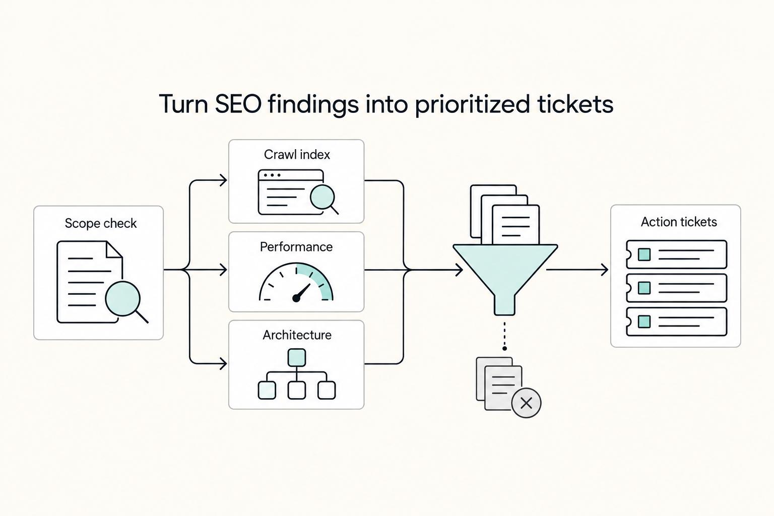 Turn SEO findings into prioritized tickets: Scope check, Crawl index, Performance, Architecture, and Action tickets.