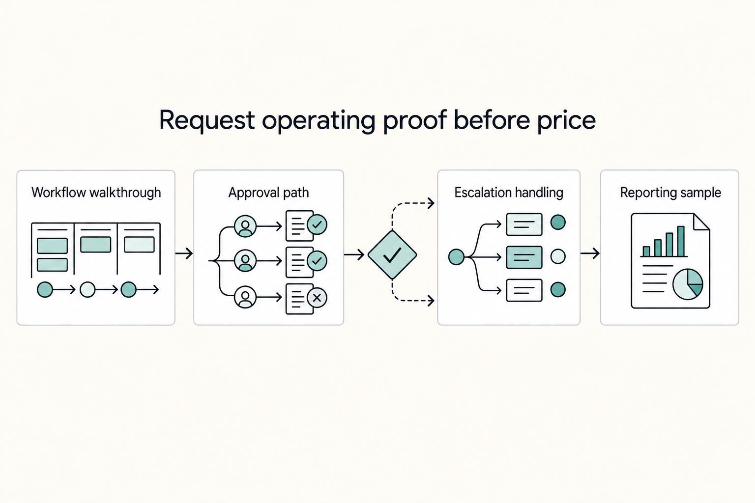 Request operating proof before price: Workflow walkthrough, Approval path, Escalation handling, and Reporting sample.