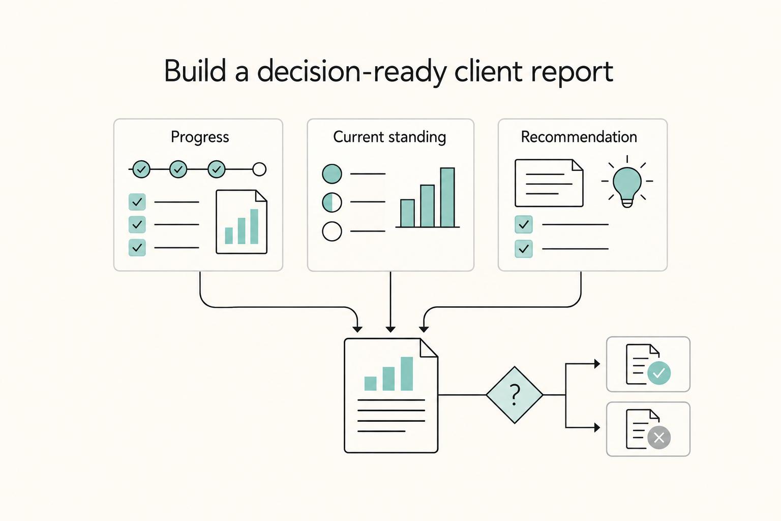 Build a decision-ready client report: Progress, Current standing, and Recommendation.