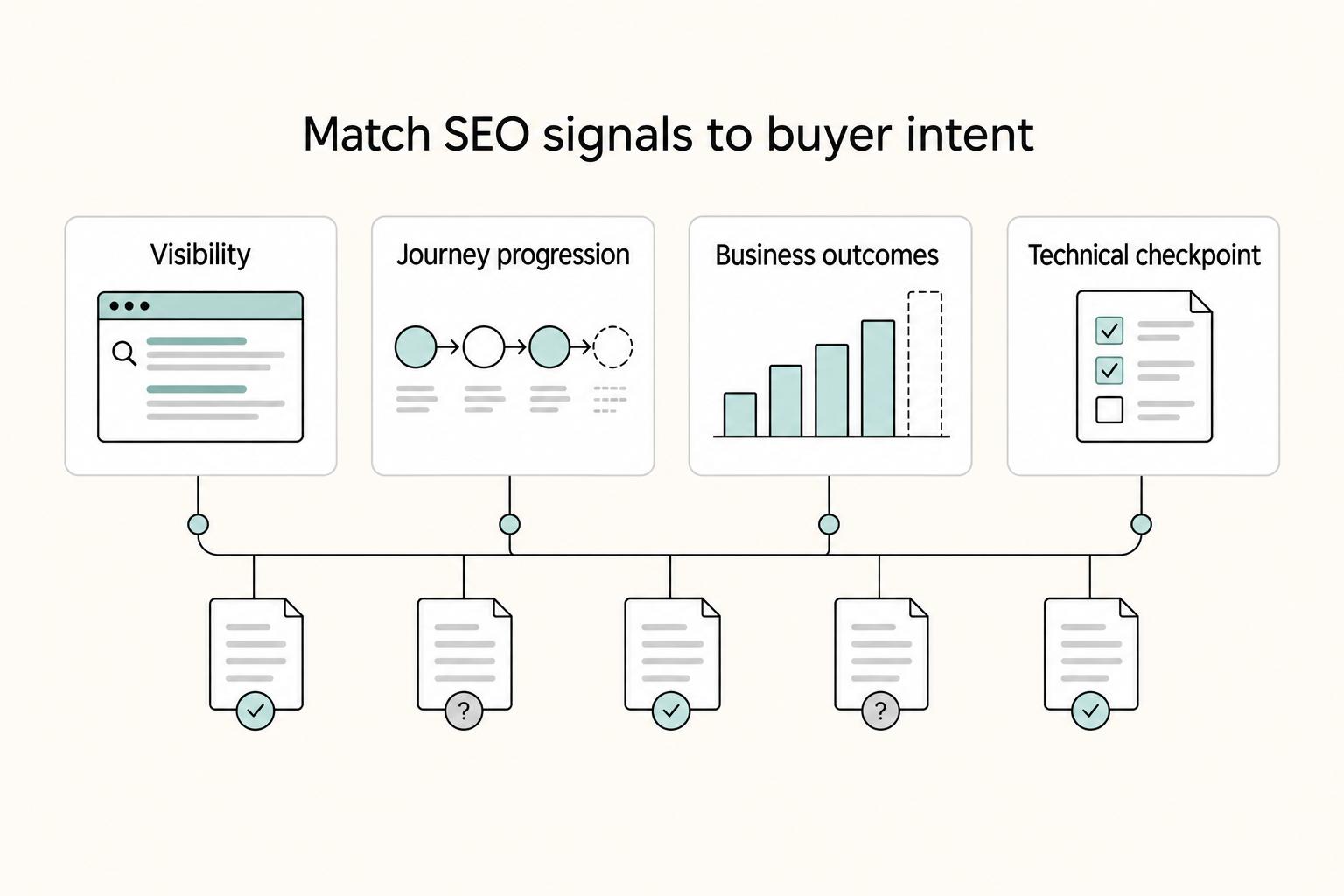 Match SEO signals to buyer intent: Visibility, Journey progression, Business outcomes, and Technical checkpoint.