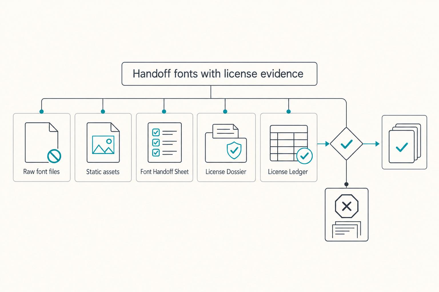 Handoff fonts with license evidence: Raw font files, Static assets, Font Handoff Sheet, License Dossier, and License Ledger.