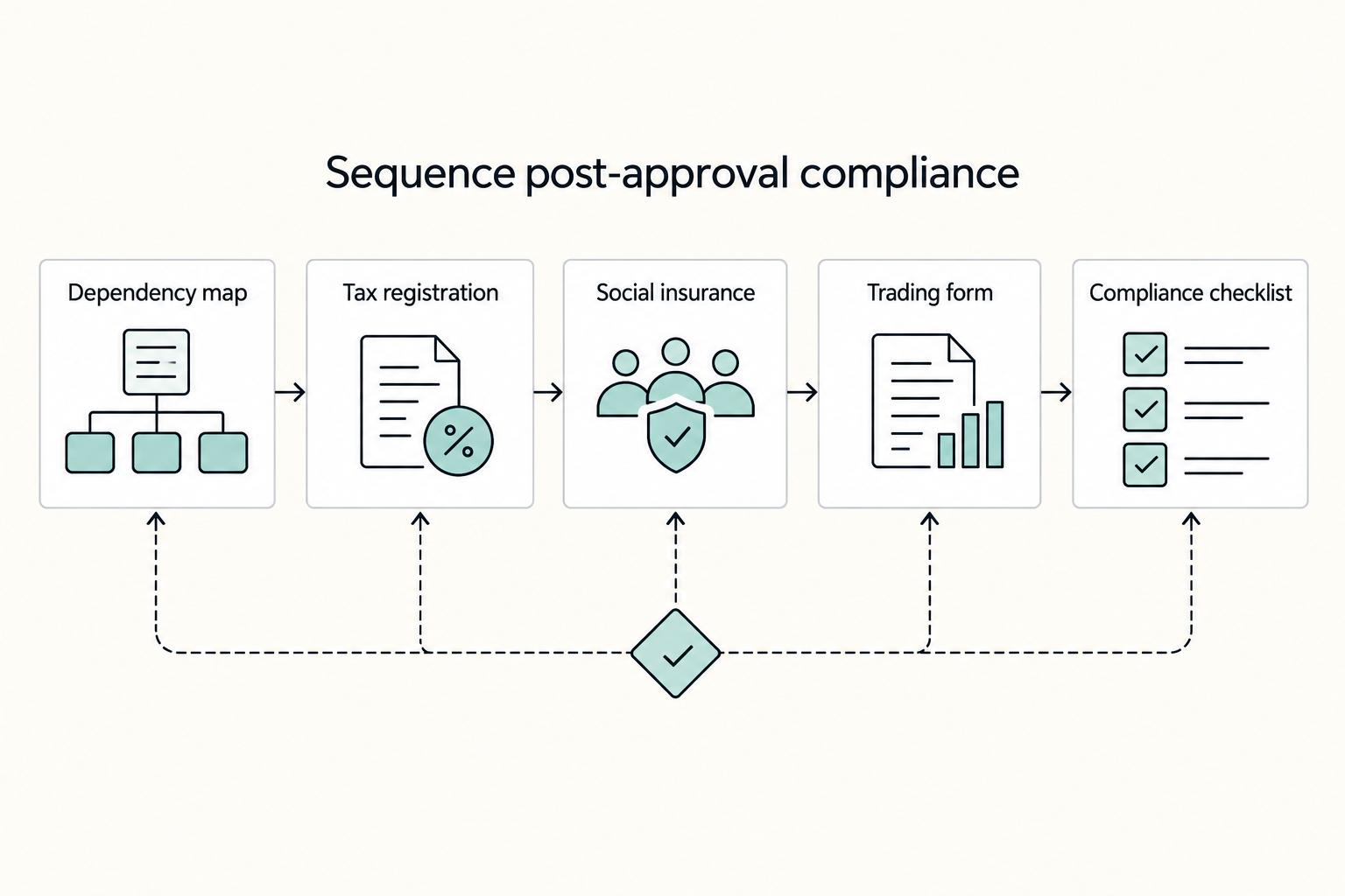 Sequence post-approval compliance: Dependency map, Tax registration, Social insurance, Trading form, and Compliance checklist.