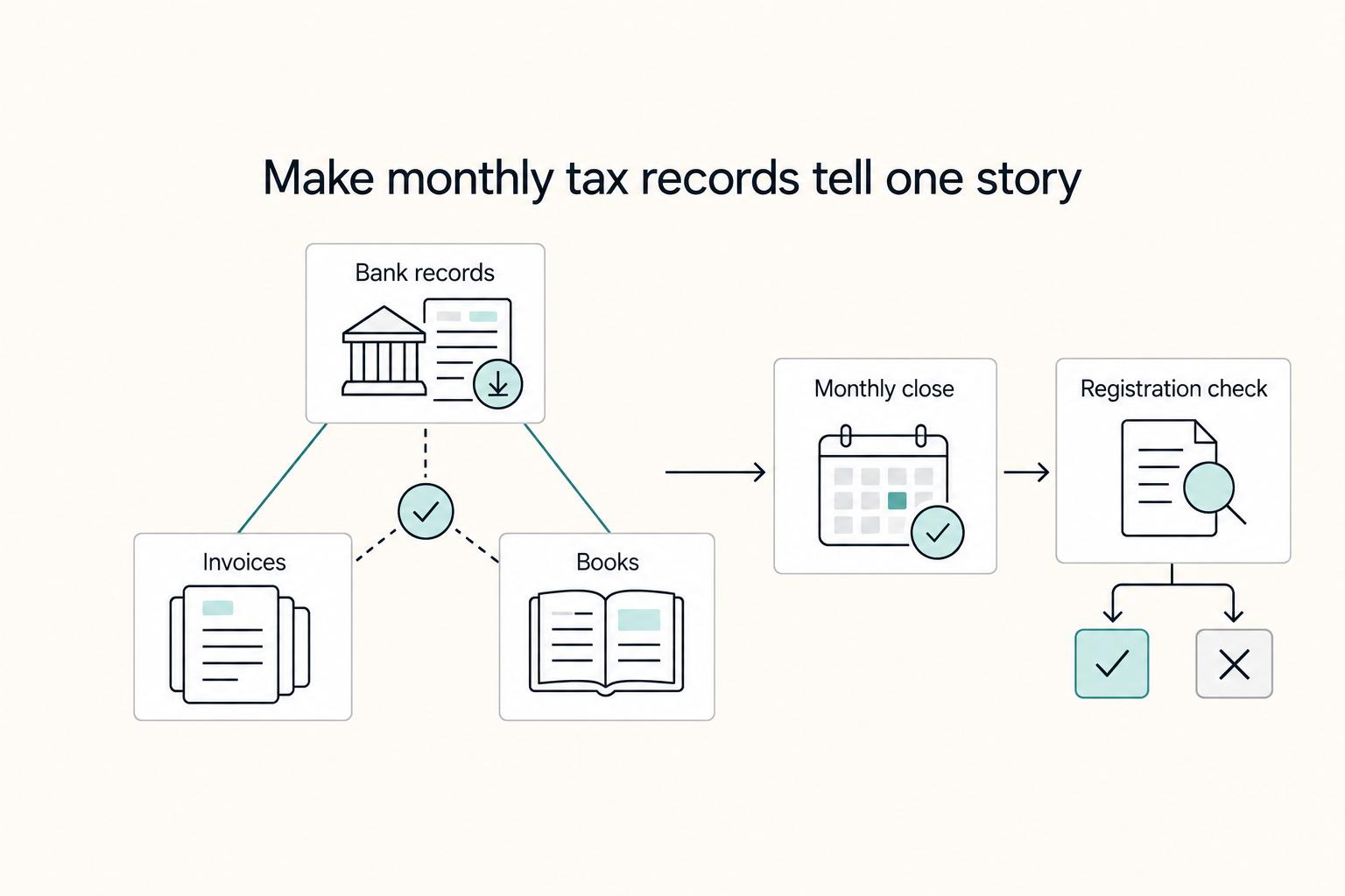 Make monthly tax records tell one story: Bank records, Invoices, Books, Monthly close, and Registration check.
