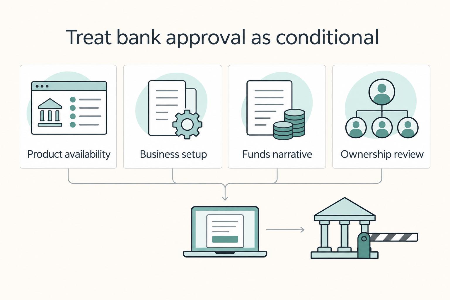 Treat bank approval as conditional: Product availability, Business setup, Funds narrative, and Ownership review.