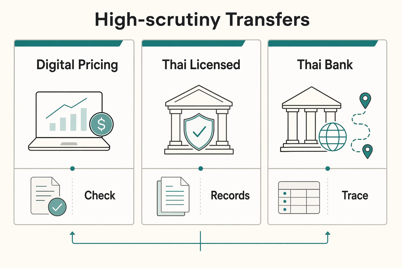 The Best Ways to Transfer Money Out of Thailand