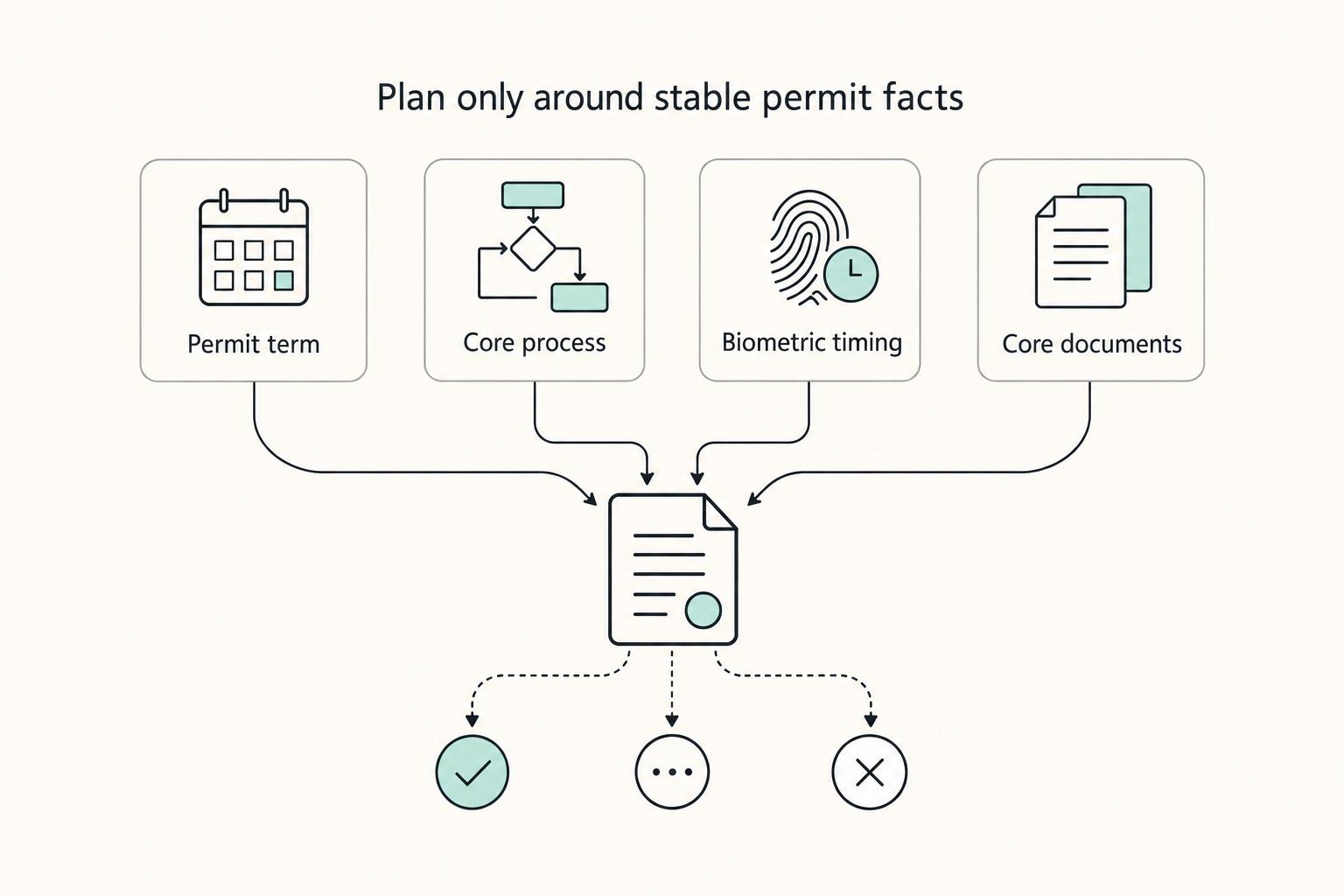 Plan only around stable permit facts: Permit term, Core process, Biometric timing, and Core documents.