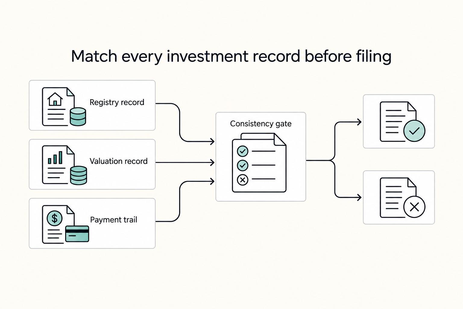 Match every investment record before filing: Registry record, Valuation record, Payment trail, and Consistency gate.