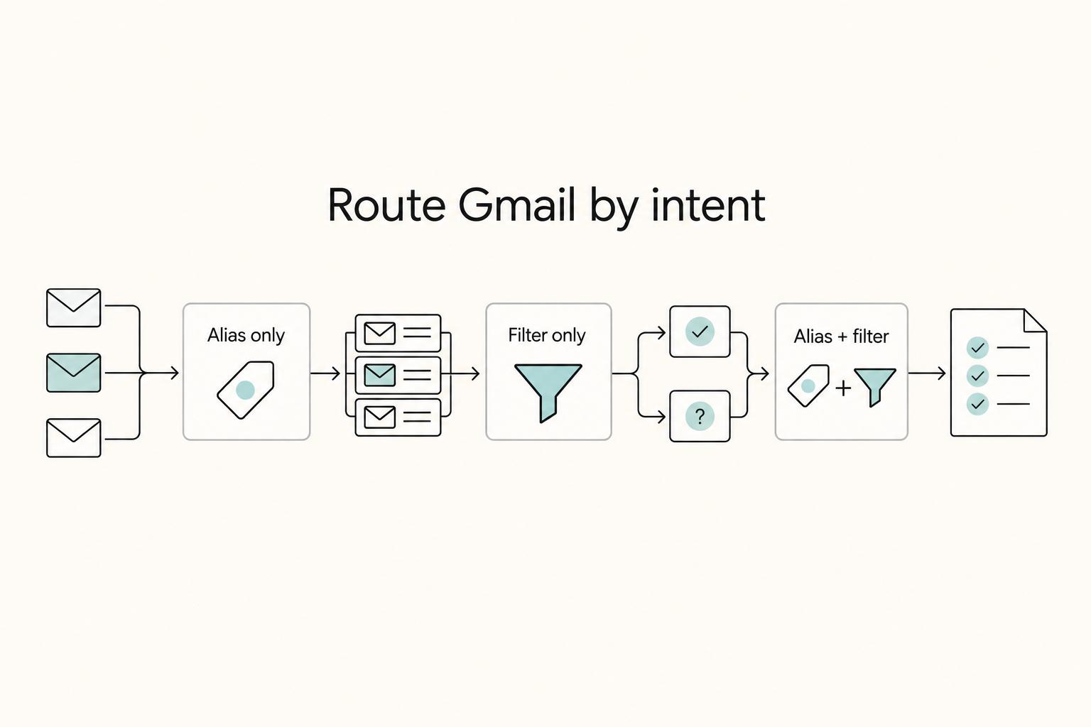 Set Up Gmail Aliases and Filters for Client and Finance Email