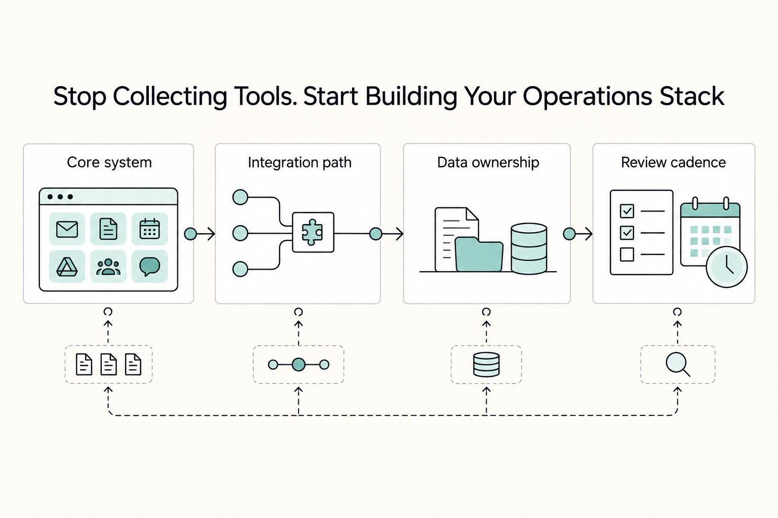 Stop Collecting Tools. Start Building Your Operations Stack: Core system, Integration path, Data ownership, and Review cadence.