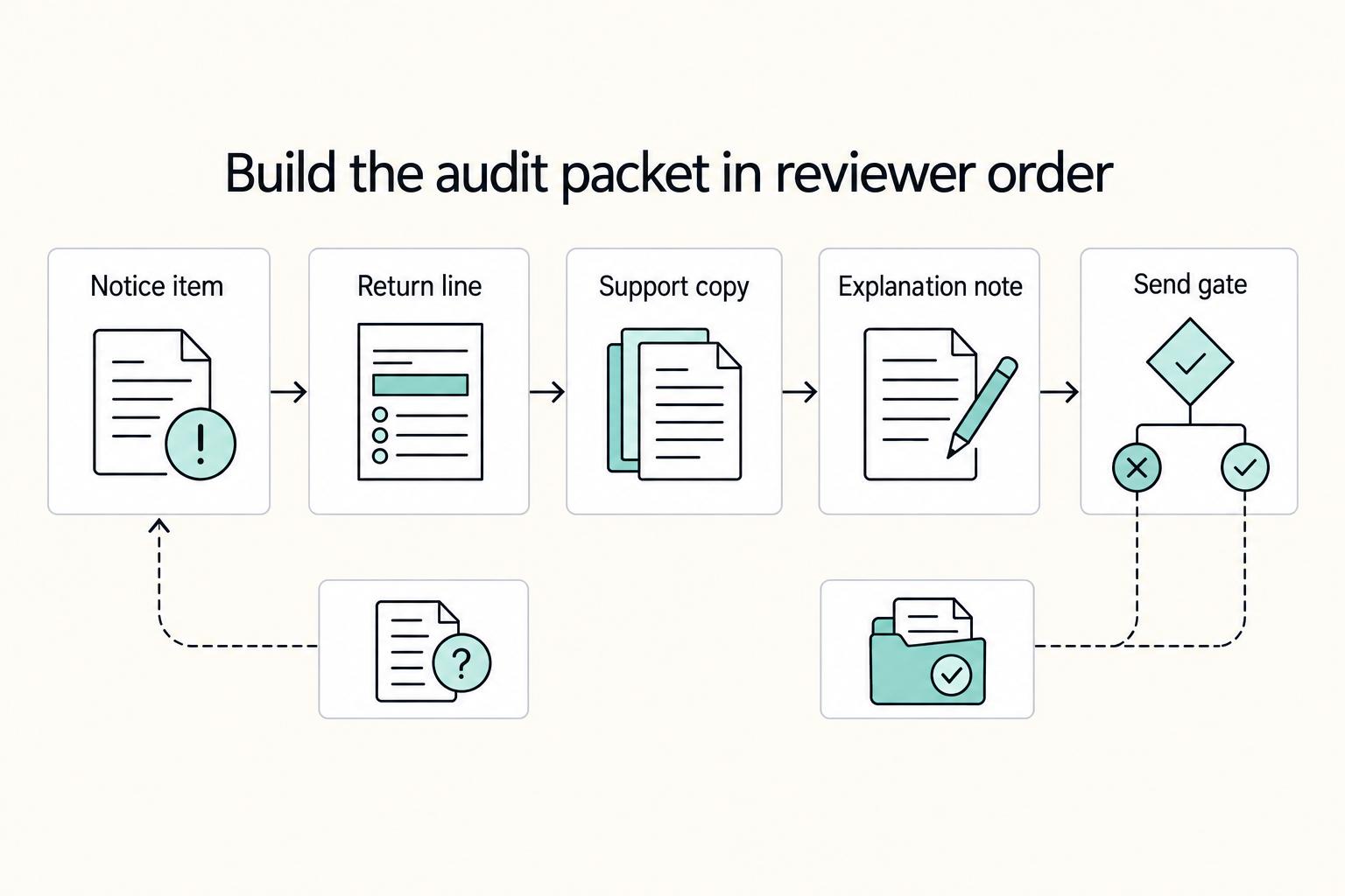 How to Prepare for an IRS Audit