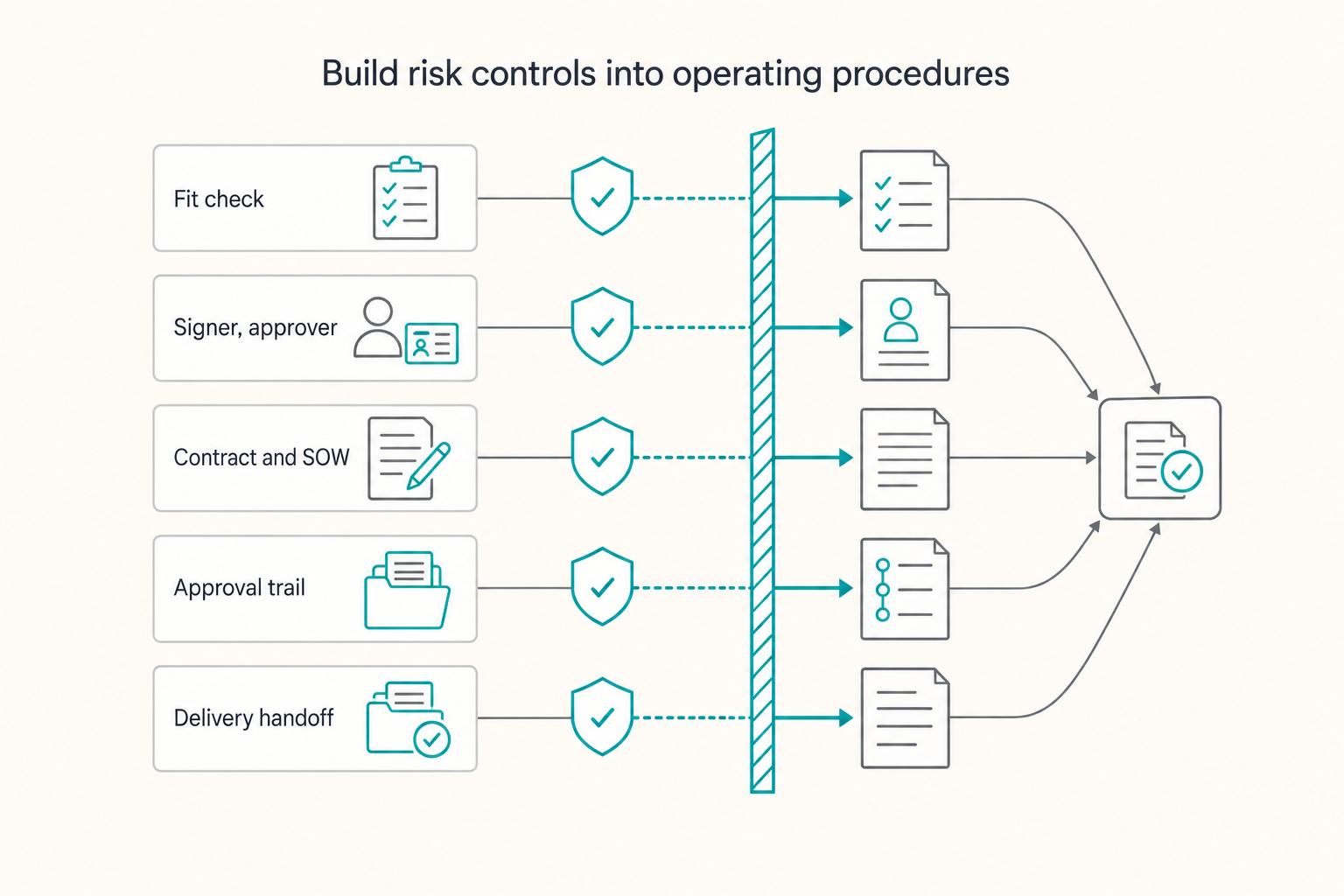 Build risk controls into operating procedures: Fit check, Signer, approver, Contract and SOW, Approval trail, and Delivery handoff.
