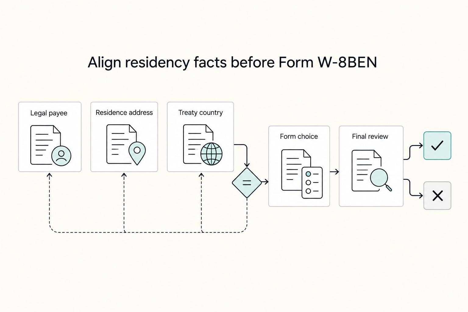 How to Fill Out Form W-8BEN for a Foreign Freelancer
