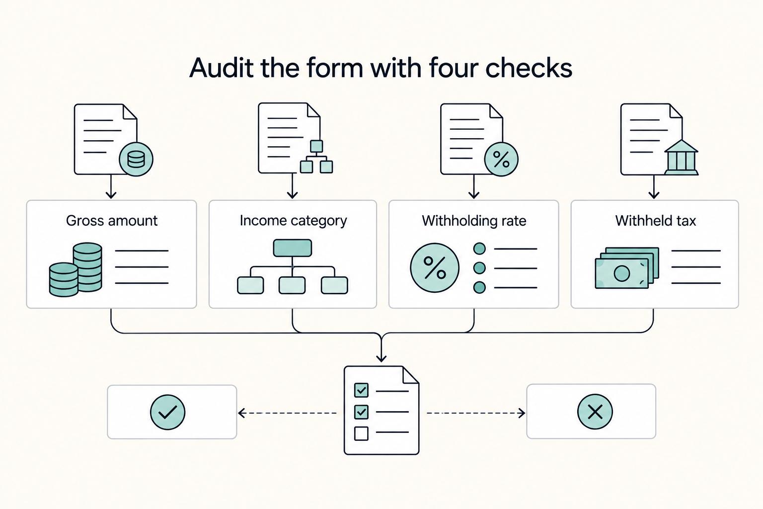 Audit the form with four checks: Gross amount, Income category, Withholding rate, and Withheld tax.