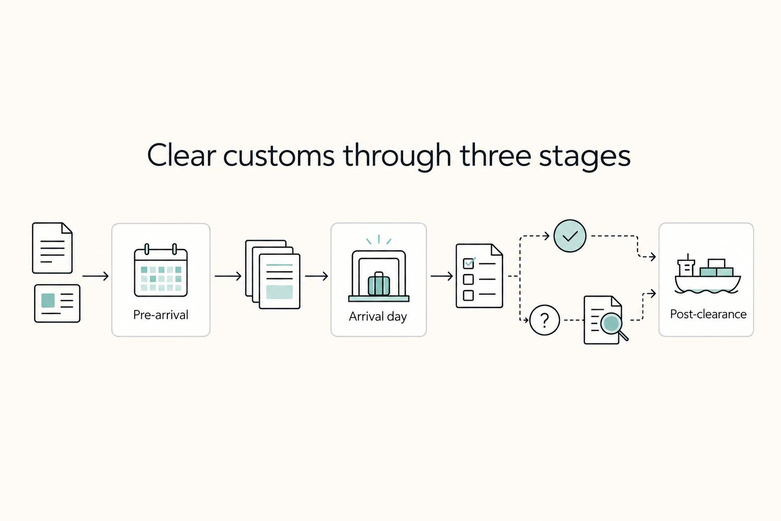 Clear customs through three stages: Pre-arrival, Arrival day, and Post-clearance.
