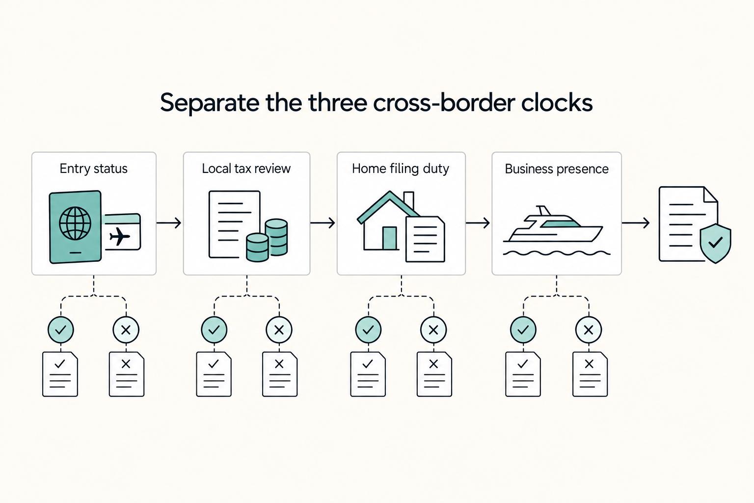 Separate the three cross-border clocks: Entry status, Local tax review, Home filing duty, and Business presence.