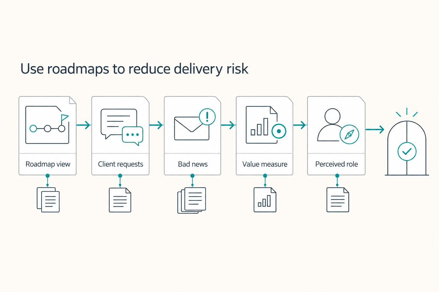 Use roadmaps to reduce delivery risk: Roadmap view, Client requests, Bad news, Value measure, and Perceived role.