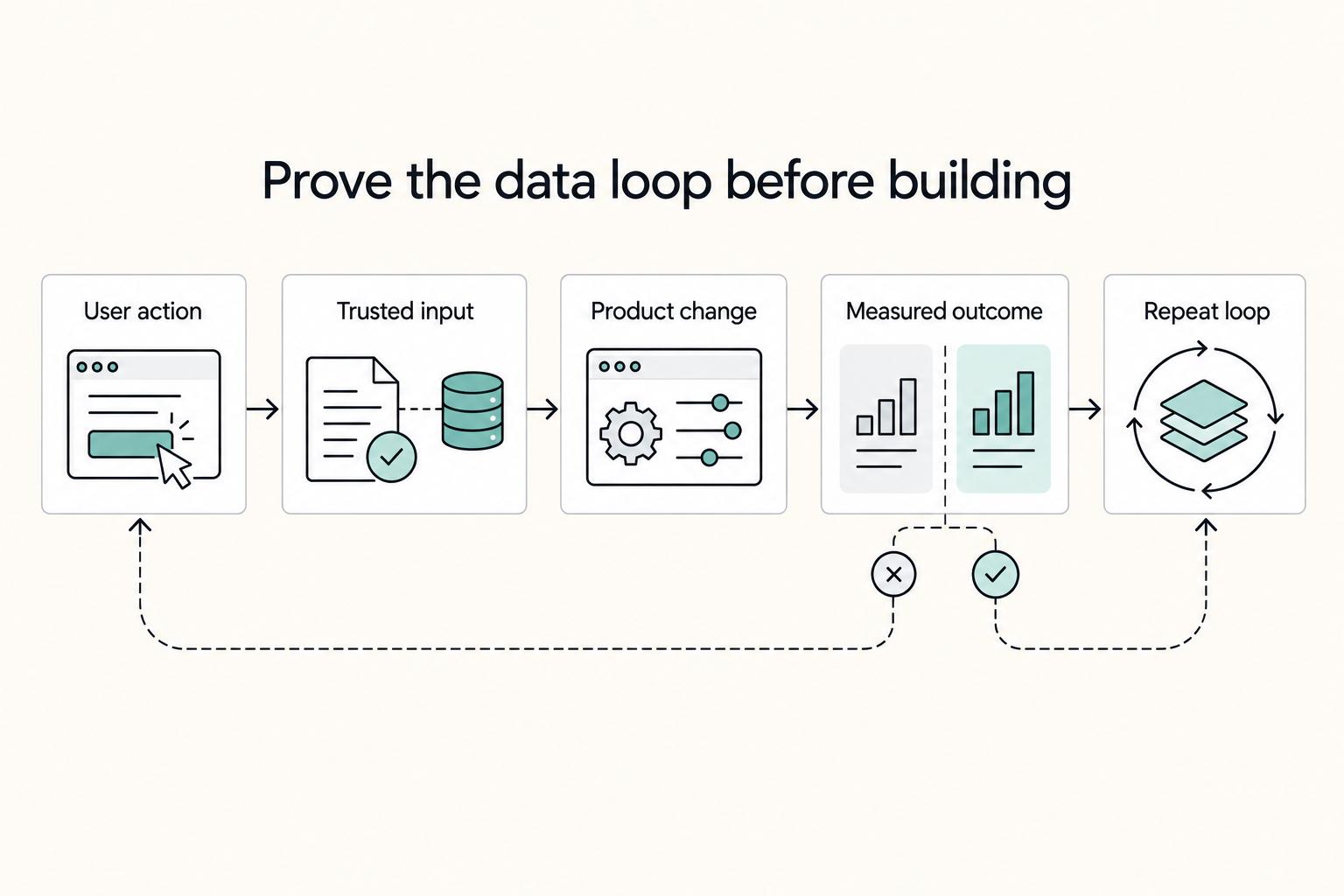 Prove the data loop before building: Trusted input, User action, Product change, Measured outcome, and Repeat loop.