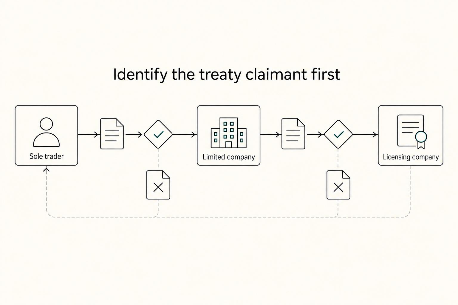 Identify the treaty claimant first: Sole trader, Limited company, and Licensing company.