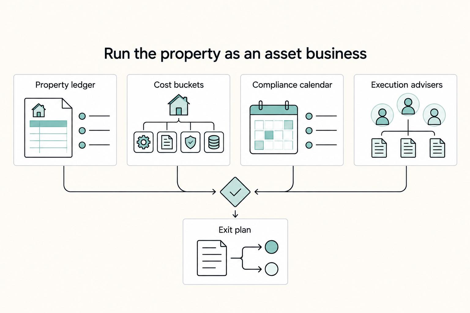 Run the property as an asset business: Property ledger, Cost buckets, Compliance calendar, Execution advisers, and Exit plan.